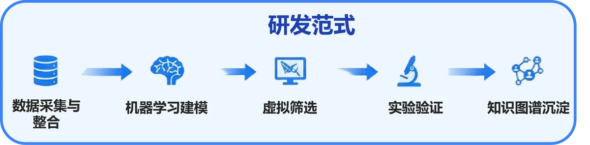 材料研发流程：数据采集整合、机器学习建模、虚拟筛选、实验验证与知识图谱沉淀